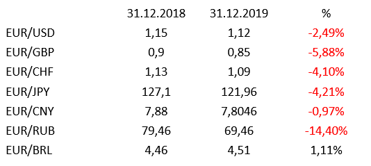 MB_IV. Quartal 2019_Tabelle Whrungsentwicklung 2019.png